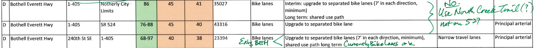 A chart showing proposed bike facilities with handwritten rebuttals to those proposals