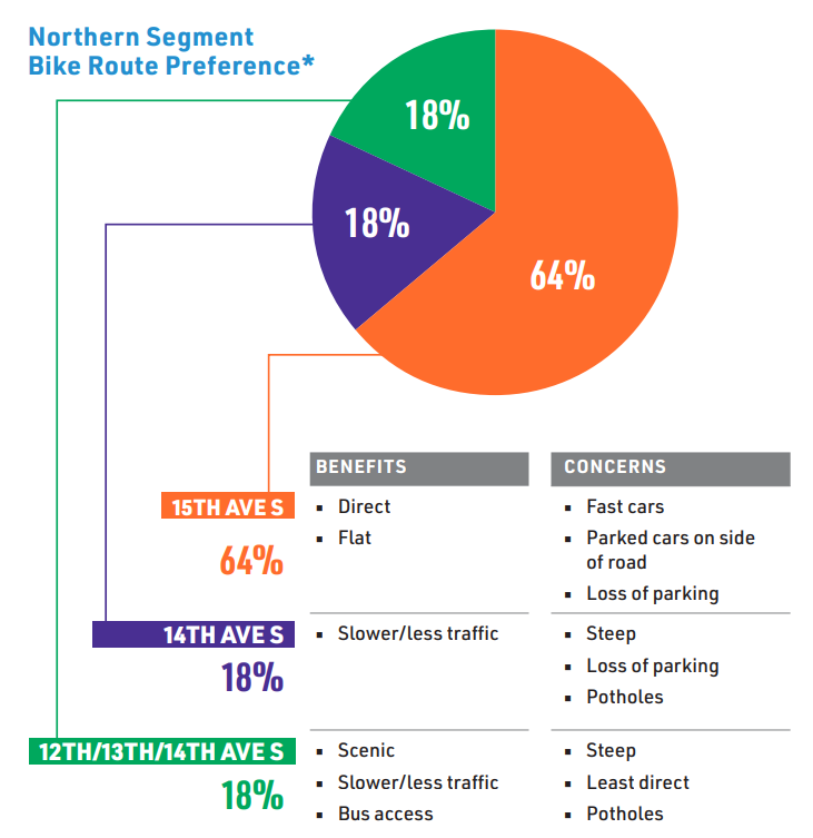 Chart showing preferences for route along with pros and cons for each one