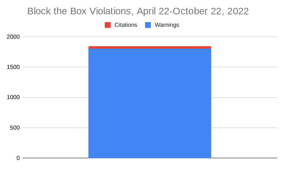 Chart showing around 1800 warnings and small sliver of 34 citations