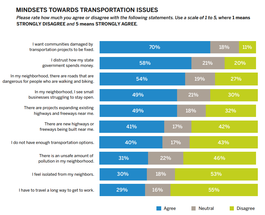 I want communities damaged by
 transportation projects to be fixed: 70% agree.
I distrust how my state
government spends money: 58% agree. 
In my neighborhood, there are roads that are dangerous for people who are walking and biking: 54% agree. 20% disagree
In my neighborhood, I see small
 businesses struggling to stay open: 54% agree, 27% disagree
There are projects expanding existing highways and freeways near me: 41% agree, 42% disagree.
 There are new highways or
 freeways being built near me.
I do not have enough transportation options.
There is an unsafe amount of
pollution in my neighborhood.
I feel isolated from my neighbors.
I have to travel a long way to get to work. 