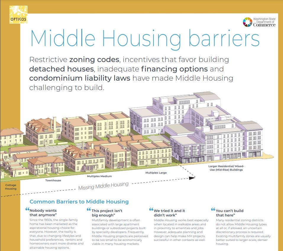 A graphic shows larger middle housing types with a caption that says "Restrictive zoning codes, incentives that favor building detached houses, inadequate financing options and condominium liability laws have made Middle Housing challenging to build." Also "Common barriers to middle housing" with text dispelling the myth: "Nobody wants that anymore. Since the 1950s, the single-family home has been marketed as the aspirational housing choice for everyone. However, the reality is that, due to changing lifestyles and household preferences, renters and homeowners want more diverse and attainable housing options." This project isn’t big enough” Multifamily development is often associated with large apartment buildings or subsidized projects built by speciality developers. Frequently, Middle Housing projects are perceived to be too small to be economically viable in many housing markets." We tried it and it didn’t work” and "You can't build that here"