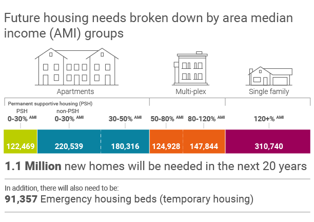 Chart showing a breakdown in how 1.1 million units would need to be allocated