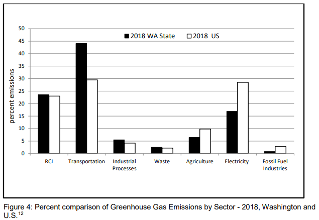 In the US, the second largest source of emissions is from electricity generation, followed by energy use in buildings. In Washington State, the order is reversed. 