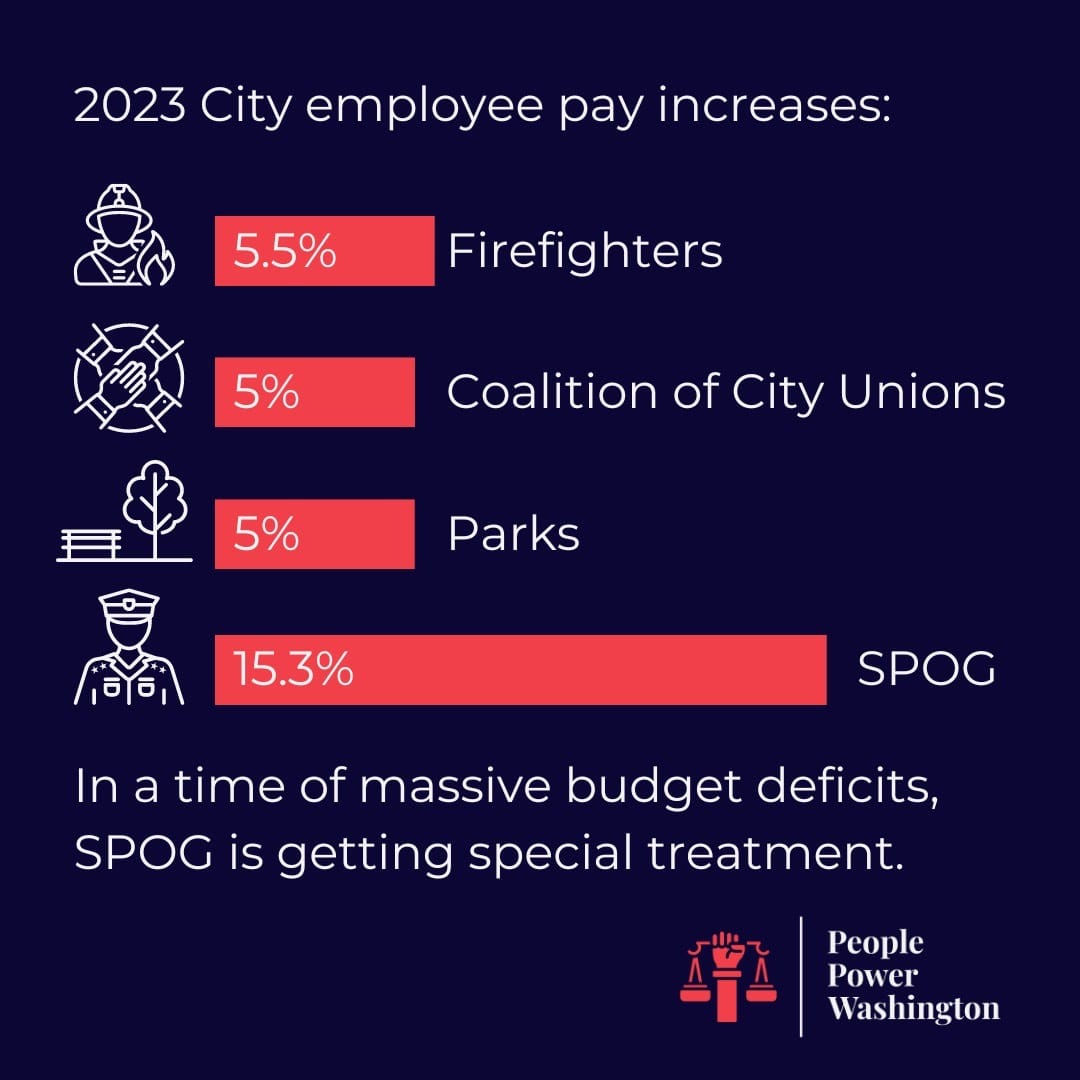 A chartt shows that Seattle police officers, already among the highest paid public employees, are getting a 15.3% pay increase while most city employees, such as firefighters and parks employees, got 5% in 2023. Text reads "In a time of massive budget deficits, SPOG is getting special treatment.