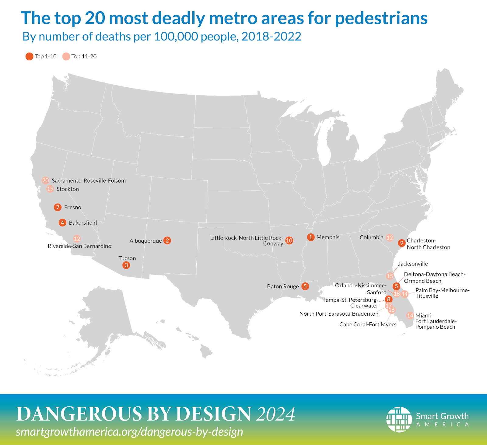 Deltona-Daytona Beach-Ormond Beach, FL and Baton Rouge, LA are tied for fifth. Fresno, CA is 7th. Tampa-St Petersburg is 8th. Charleston, South Carolina is 9th. Little Rock is 10th.