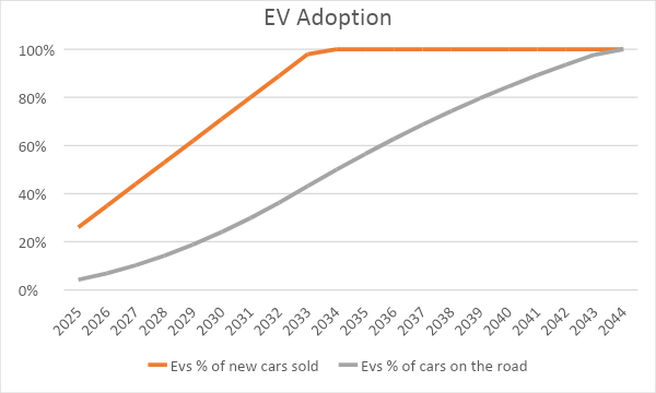 Project EV rates start just shy of 30% of new vehicles sold in 2025 and reaches 100% in 2035 in anticipation of a state mandate. But it takes until 2044 for the fleet to fully turn over to full EV since not everyone drives new cars.