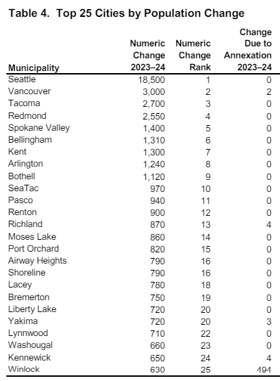 A caption reads "Table 4: Top 25 Cities by Population Change" Redmond is fourth with 2,550. Spokane Valley is fifth, adding 1,400, and Bellingham is sixth, adding 1,310.