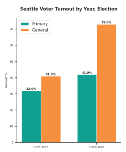 Odd year primary turnout is 32% vs 41% in even years. Odd-year general election turnout is 42% vs 73% in even years based on average of recent elections.