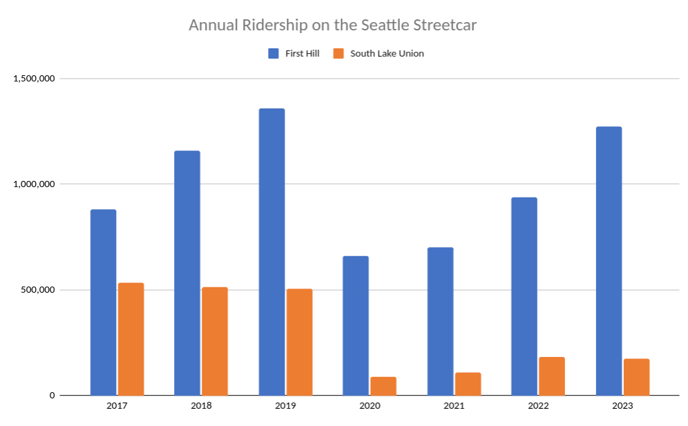 The South Lake Union streetcar ridership eroded to a tiny fraction of the First Hill line. In 2018, SLU ridership was nearly half of the First Hill line.