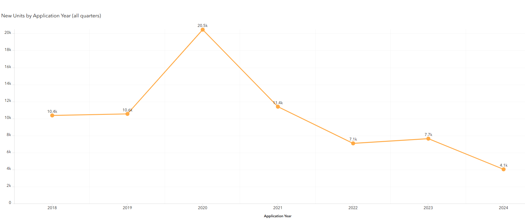 Seattle saw applications for 4,100 housing units started in 2024, way down from the peak of 20,500 in 2020. 2023 and 2022 were both in the 7,000s, also below previous norms.
