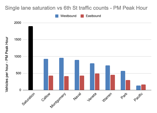 No hours touch even 1,000 cars per hour on 6th Street.