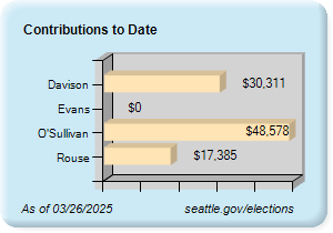 A bar chart shows that O'Sullivan has raised just over $48,000 followed by Davison at $30,311 and Rouse at $17,385, as of 3/26/2025.
