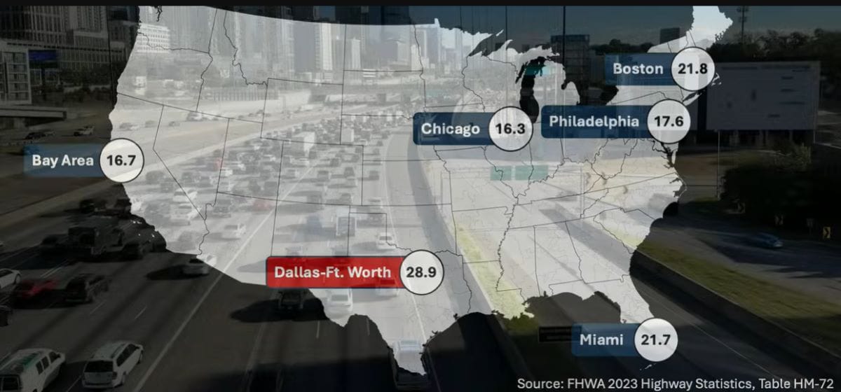 A map shows average daily vehicle miles traveled or VMT per capita by city. Dallas is 28. /