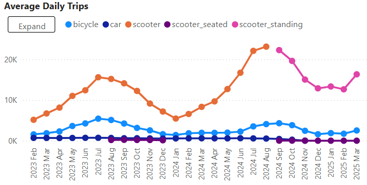 A graph shows the growth of scootershare daily ridership which exceeded 20,000 in the summer of 2024. Bikeshare has not averaged more than 5,000 daily rides since summer 2023