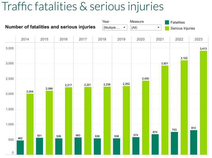 The graph shows WA serious injury collisions creeping up to 3,413 in 2023 and 810 fatalities. In 2014, the state tallied just 2,004 serious injuries and 462 fatalities.