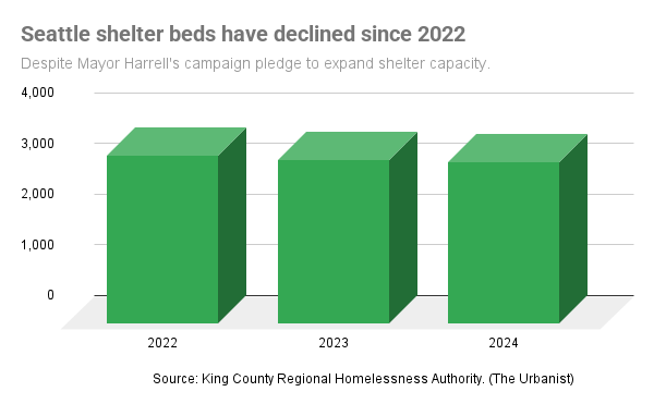 A bar chart shows Seattle shelter beds hovering around 3,000 but trending down slightly, and a caption notes "Seattle shelter beds have declined since 2022 despite Mayor Harrell's campaign pledge to expand shelter capacity."