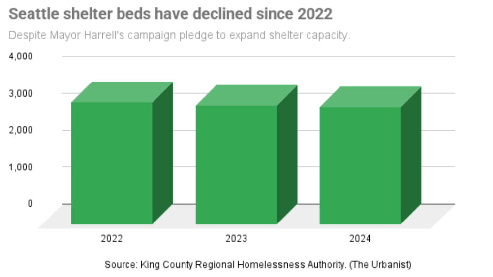 A bar chart shows Seattle shelter beds hovering around 3,000 but trending down slightly, and a caption notes "Seattle shelter beds have declined since 2022 despite Mayor Harrell's campaign pledge to expand shelter capacity."