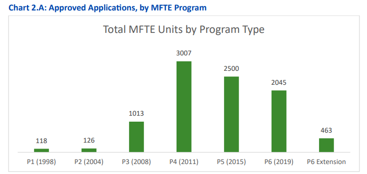 P3 (2008) saw 1,013 MFTE unit applications approved, P4 (2011) saw 3,007 MFTE units approved, P5 (2015) saw 2,500 units approved, and P6 (2019) saw 2,045 units approved. A further 463 units applied for a P6 extension. The first two iterations of the program, which dates back to 1998, have a combined 244 MFTE units approved.