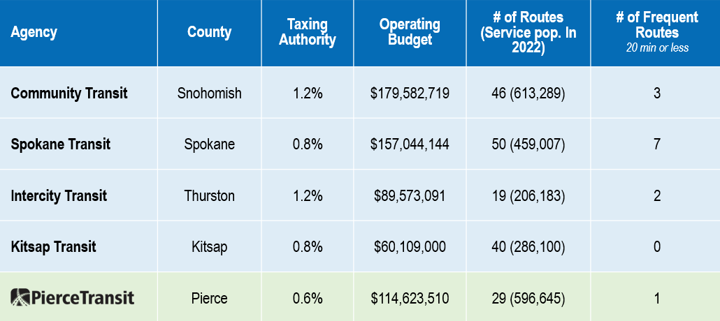 A chart shows that Pierce Transit's sales tax authority is 0.6% which is less than all of its regional peers. Snohomish and Thurston counties have twice the tax rate.