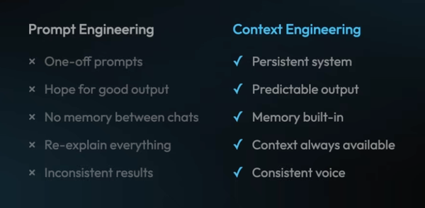 Context engineering beats prompt engineering