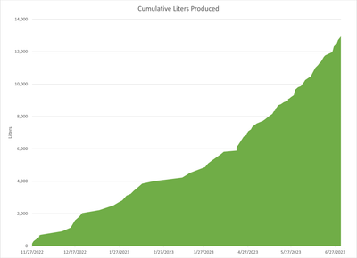 Water Usage