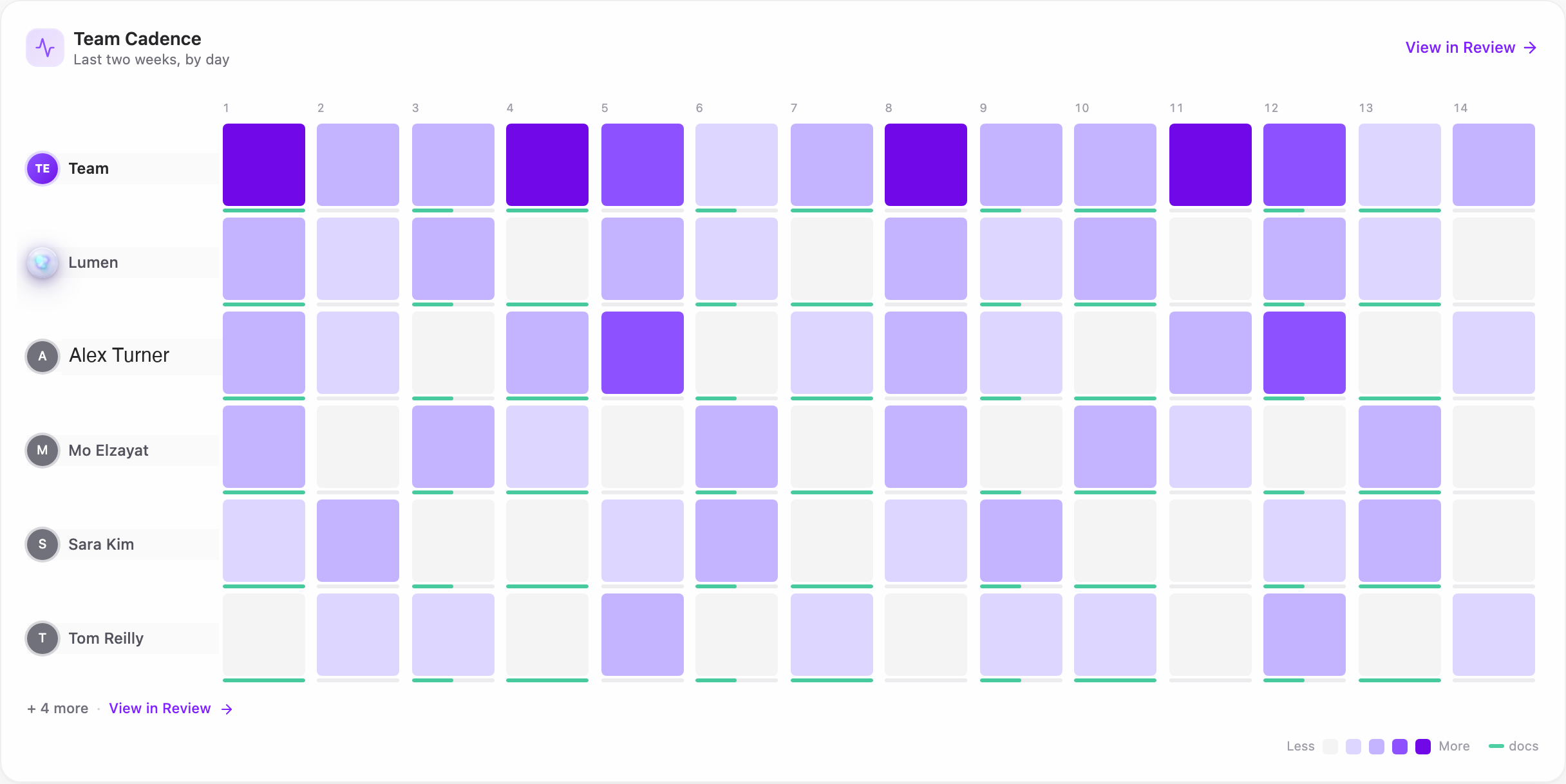 Team cadence: daily activity for every teammate, human and AI