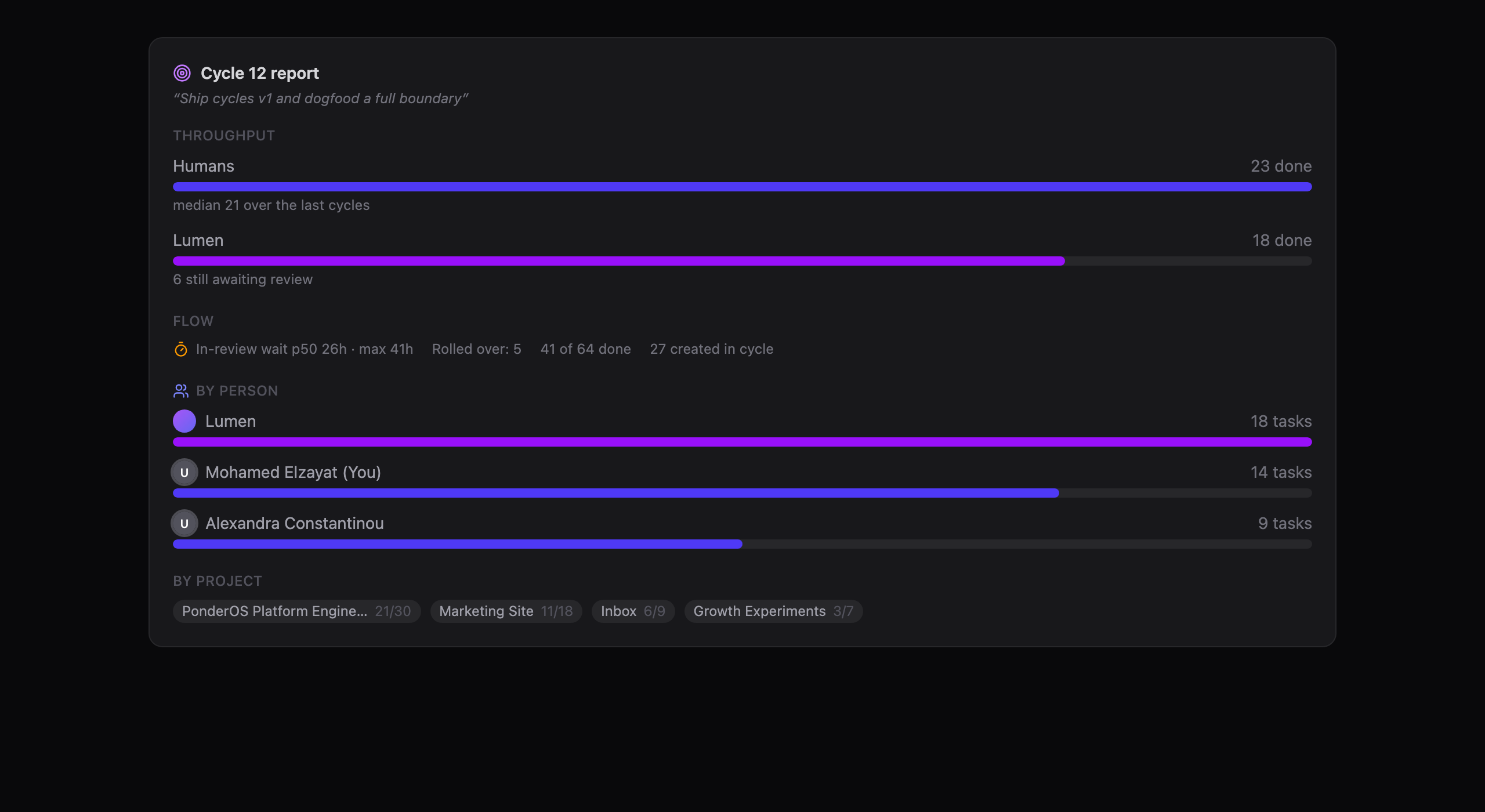 Cycle report: human throughput vs AI throughput, rollover, review wait times