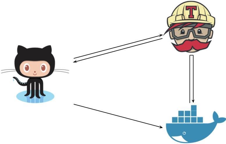 Managing Open-Source Docker Images on Docker Hub using Travis