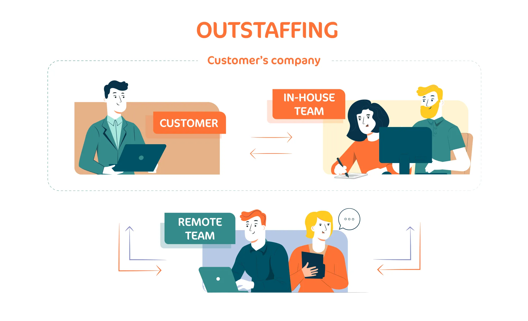 Outstaffing illustration: relationship between company, internal team, remote team