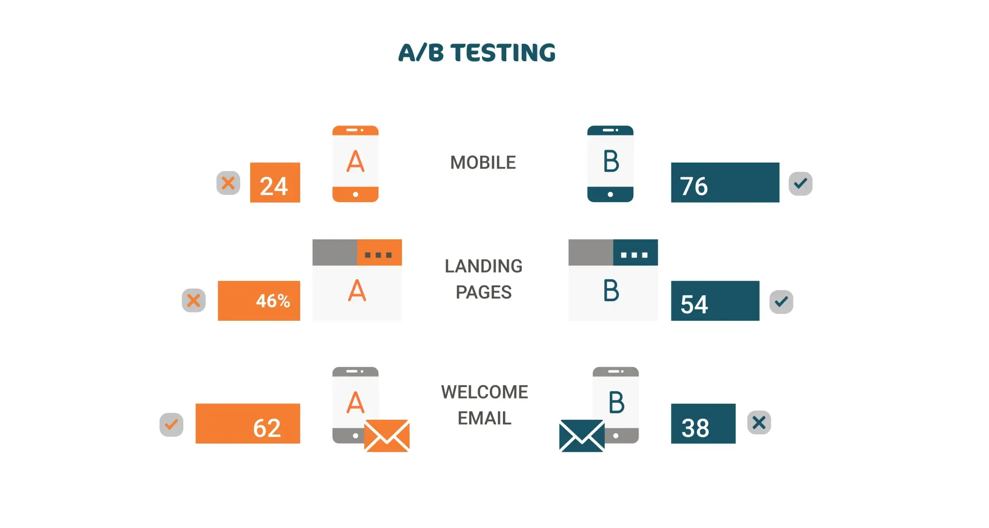 Example of A/B testing with different designs