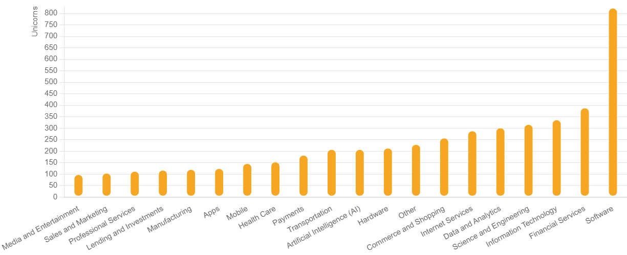 Chart of top industries