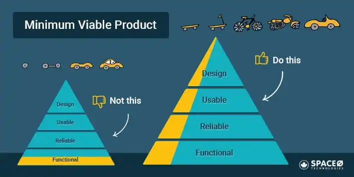Pyramid diagram: Incorrect MVP builds car from wheel to whole, correct MVP progresses from skateboard to car.