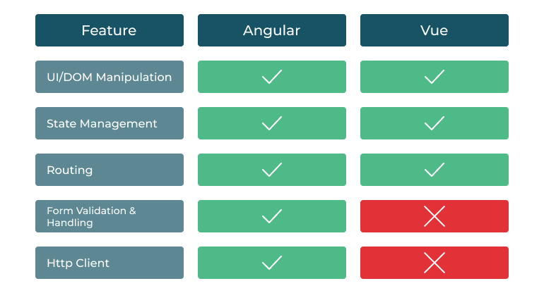Angular vs. Vue comparison