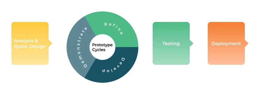 RAD model diagram