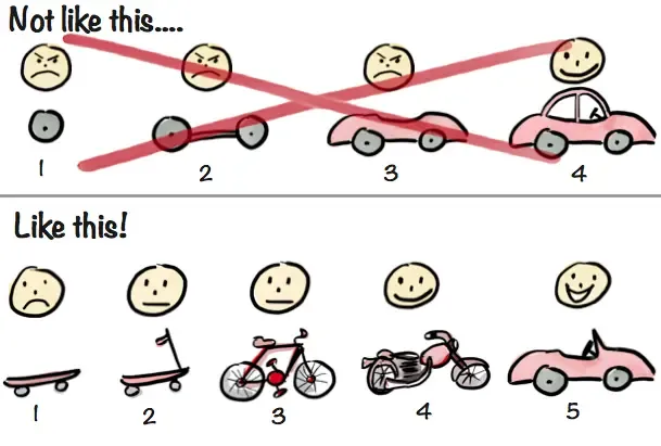 Incorrect MVP builds car from wheel to whole, correct MVP progresses from skateboard to car.