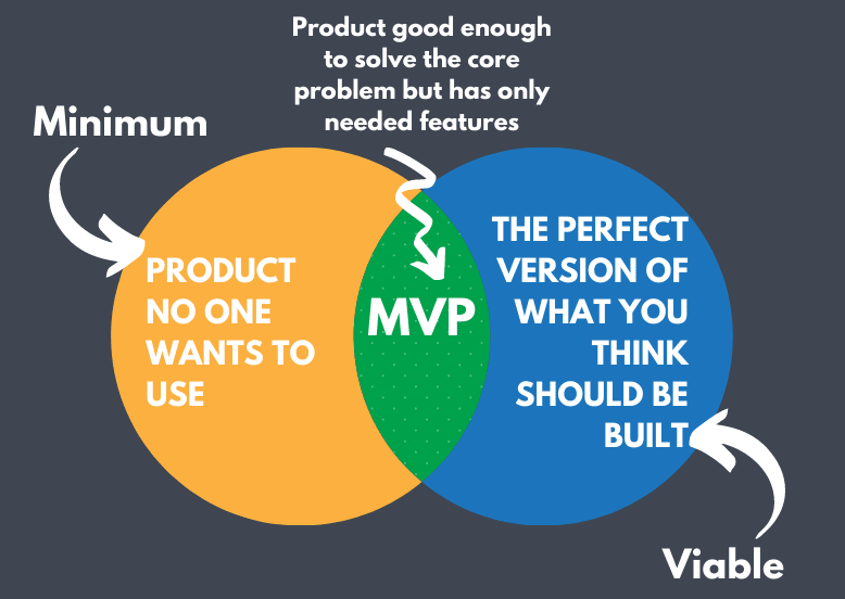 Venn diagram with two overlapping circles: one labeled Unwanted Product, the other Ideal Version, intersecting at MVP