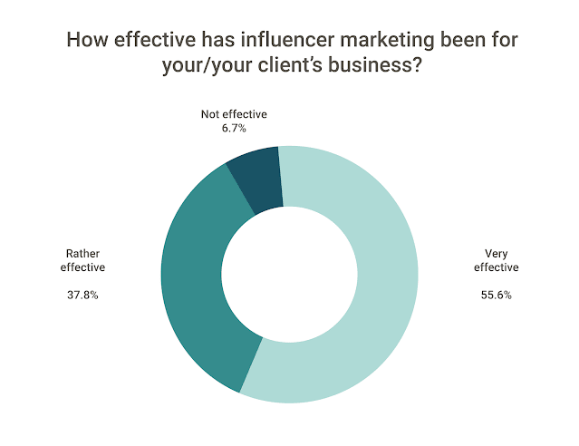circle graph: very effective(55.6%), rather effective(37.8%), not effective(6.7%)