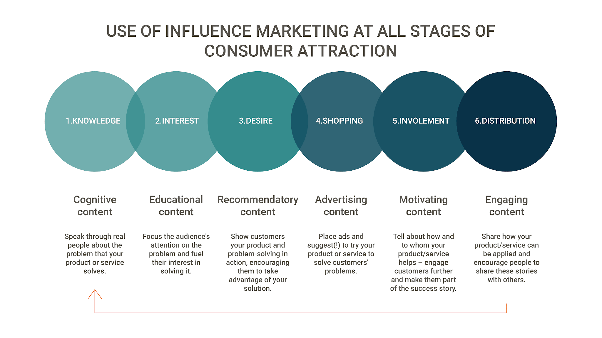 stages of cunsumer attraction