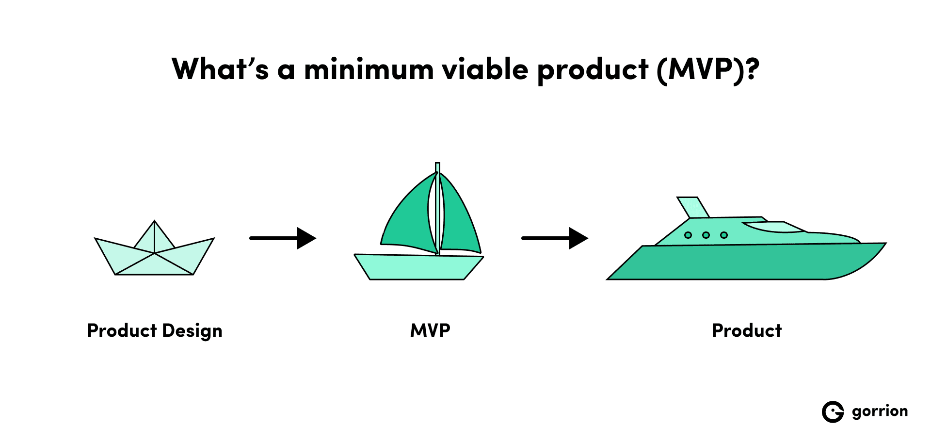 Product design as a paper boat, MVP as a small sailboat, and Product as a luxurious yacht