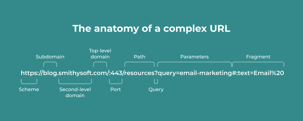 Example of a complex URL structure