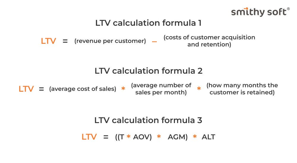 LTV equals revenue per customer minus costs of customer acquisition and retention