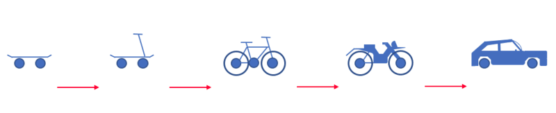 illustration: MVP progress, skate, scooter, bicycle, motorcycle, car