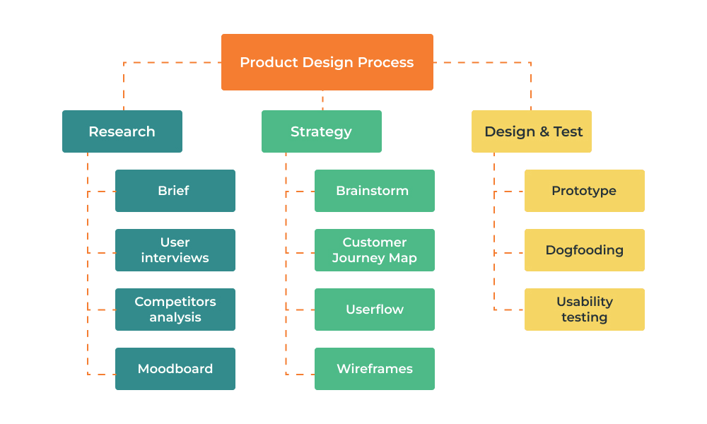 Diagram of the product design process with research, strategy, and testing stages