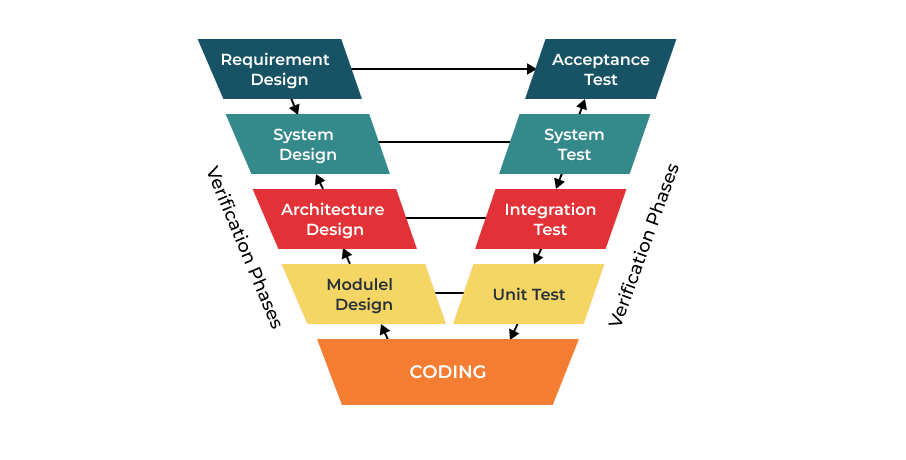 v-model diagram