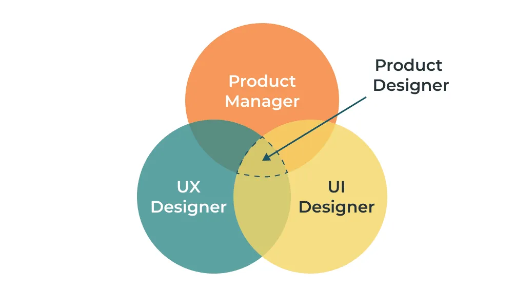 Venn diagram showing the intersection of product manager, UX, and UI designer roles
