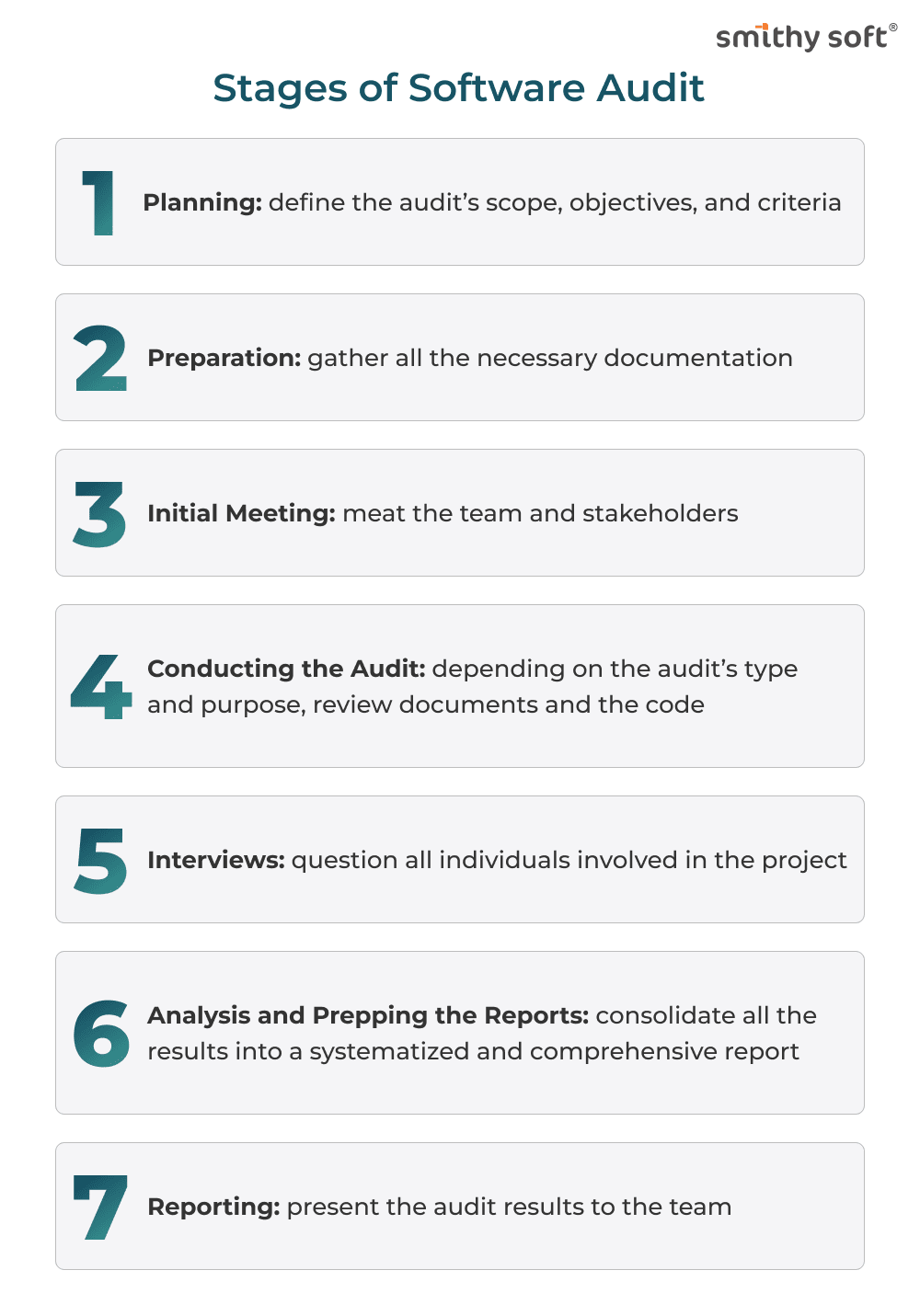 List of software audit stages