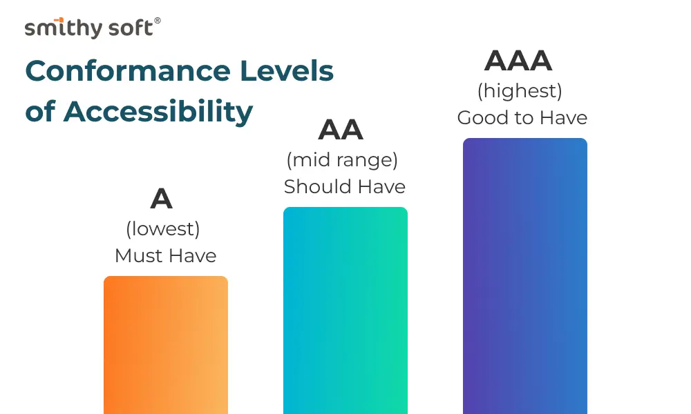 Conformance levels of Accessibility