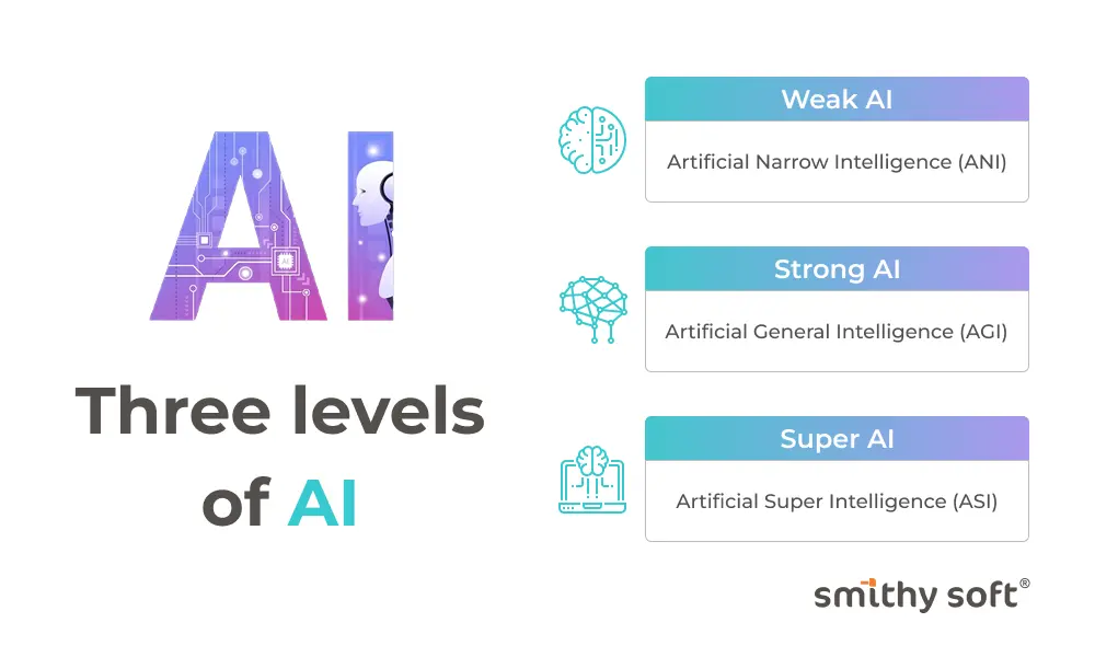 Three levels of AI