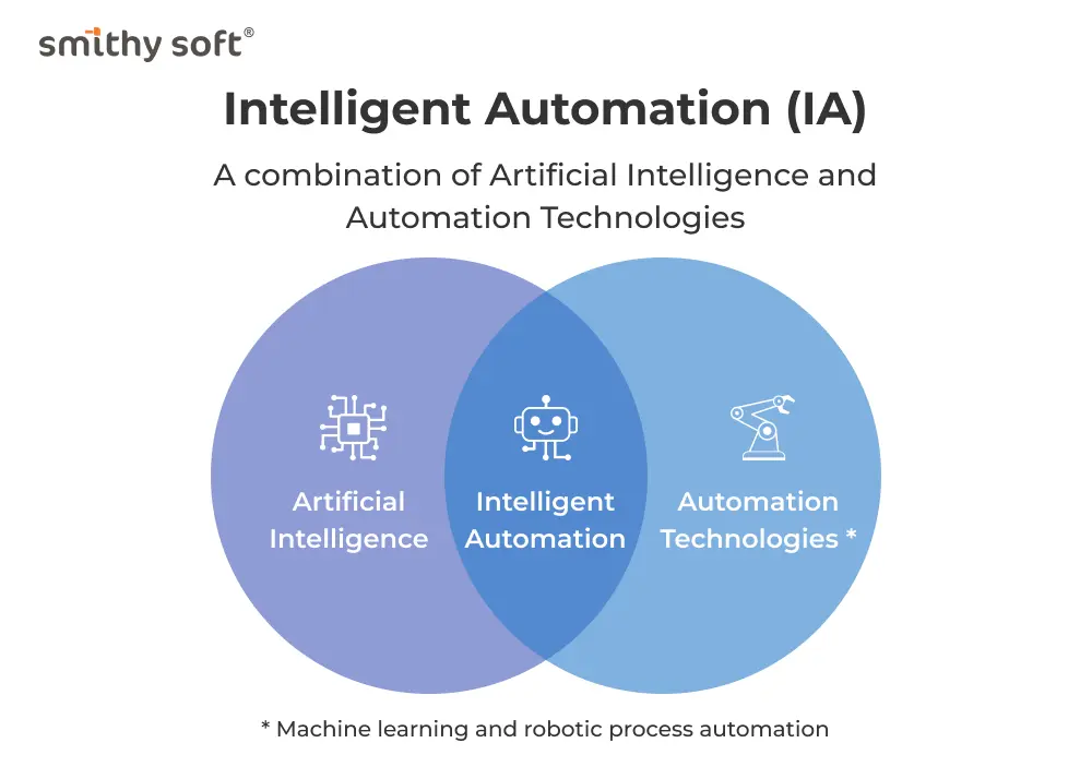 Intelligent automation graphic