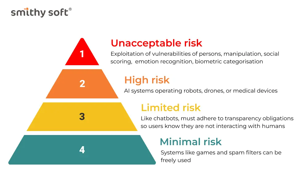 Pyramid structure of risk level